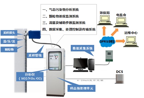 S-1800型CO2排放在線監測計量系統